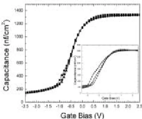 Figure 5.   Current density as a function of gate voltage for  the Zr silicate film of Fig