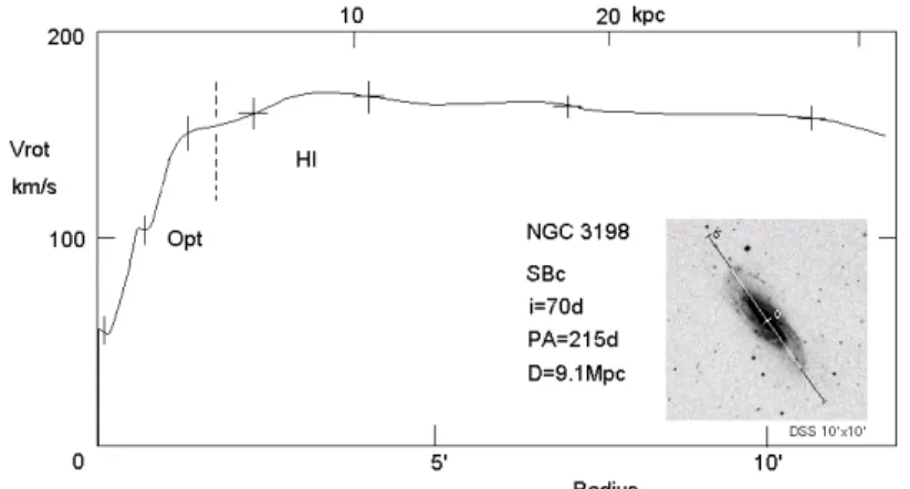 Figure 1.1: 旋轉曲線（Y.SOFUE THE ASTROPHYSICAL JOURNAL,523: 136E 146, 1999September20） [4] 根據都卜勒效應，運動的物體所發出的光波頻率，會因為觀察者跟 物體之間視線方向的相對運動而改變，但其與光波波長的乘積（光的速 率），恆保持一定；向著觀察者運動的物體，所發出的頻率會增加，也就 是光譜有藍移的現象；遠離的運動則會使得觀察者接收到的頻率降低，也 就是有紅移的現象。 由於相對論原理，我們是無法分辨何者是相對於傳光介質運