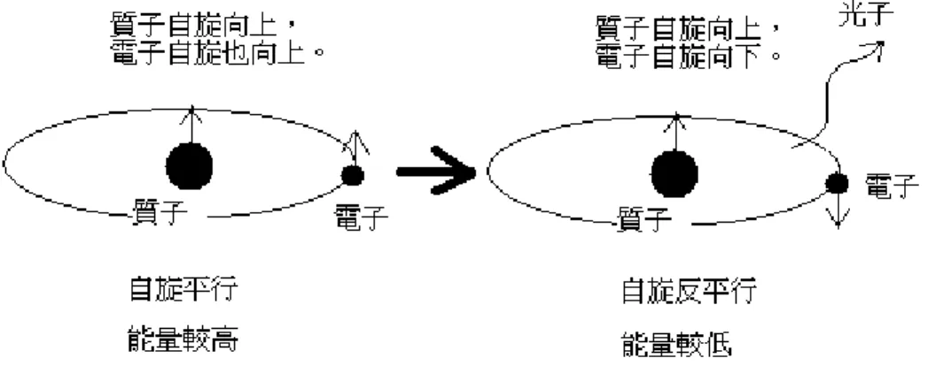 Figure 1.2: 氫原子的21公分譜線