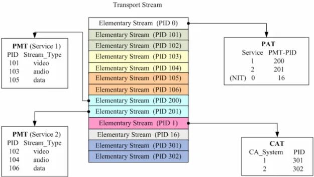 Figure 2-2 The relationship in the PSI structure 