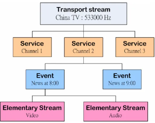 Figure 2-3 The structure of a DVB transport stream 