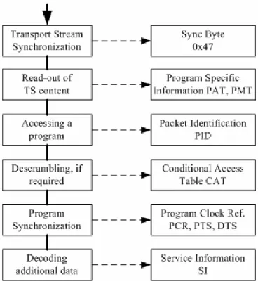 Figure 2-4 The process of decoding a DVB transport stream [22]  A prototypical decoder for a DVB transport stream in the system layer is  depicted in Figure 2-4 to illustrate how to construct these streams