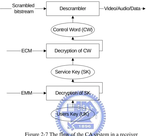 Figure 2-7 The flow of the CA system in a receiver 