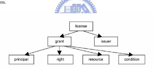 Figure 4-2 Data model of license [6] 