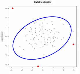 Figure 2: The triangle points are out of control, the solid ellipsoid is based on the RMVE  estimator
