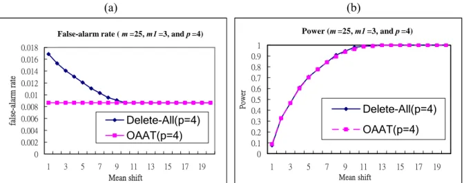Figure 3: Comparisons of the OAAT scheme and Delete-All scheme for m 1 =3, m=25, and p=2 in  terms of (a) the false-alarm rate, and (b) the detecting power
