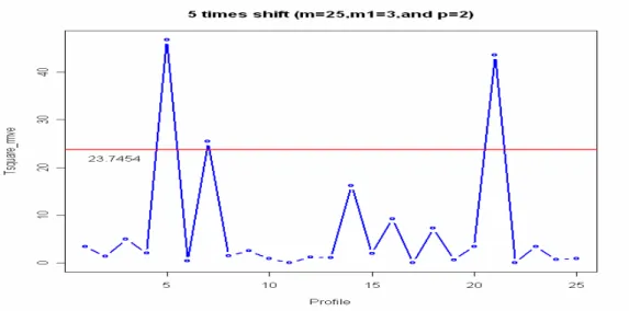 Figure 5: An example with shift size  |δ|= 5. 
