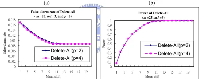 Figure 8: Effects of p on the Delete-All scheme (a) The false-alarm rate, and (b) the detecting  power for m 1 =3, m=25, and p=2, 4