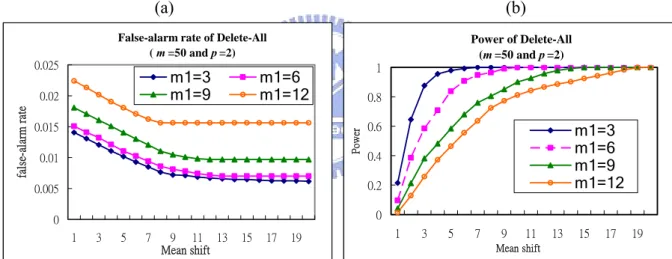 Figure 12: Effects of the proportion of out-of-control data on the Delete-All scheme. (a) The  false-alarm rate, and (b) the detecting power for m 1 =3(3)12, m=50, and p=2