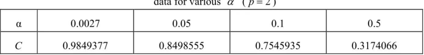 Table 1: The value of  C for bias correction of the variance estimated by the truncated normal  data for various  α   ( p = 1 ) 