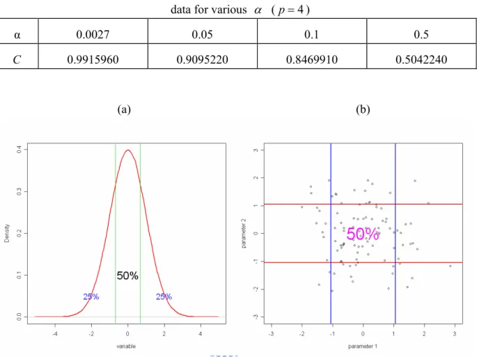 Table 3: The value of  C for bias correction of the variance estimated by the truncated normal  data for various  α   ( p = 4 ) 