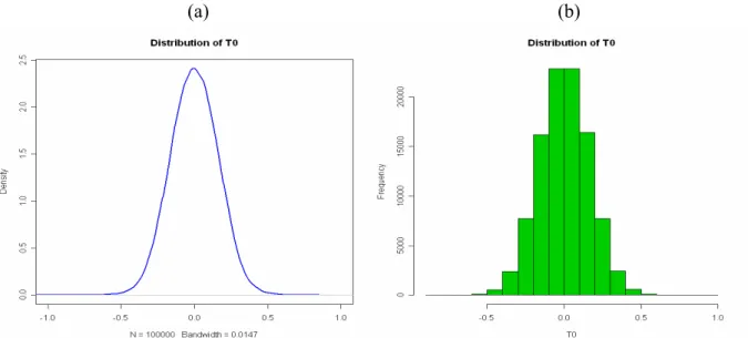 Figure 14: The density plot of 100,000 simulated T 0  values. (a) The density plot, and (b) the  histogram plot