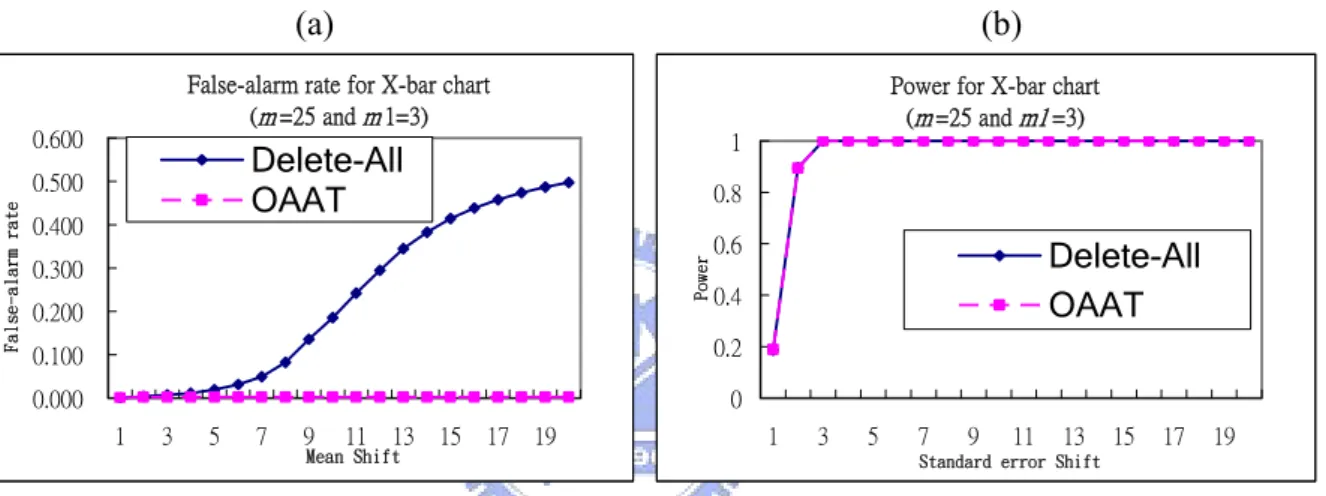 Figure 17: Detect univariate data by R chart and the subgroup is greater than 6 (two-tailed)