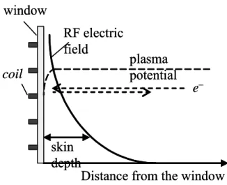 圖 2-1  電感式電漿源非碰撞加熱機制示意圖[19]  B field Dielectric  window Match BoxInduced RF E field or plasma current J pCoil RF Power SupplyB fieldDielectric windowMatch BoxInduced RF E fieldor plasma current JpCoilRF Power Supply 圖 2-2  平面型 ICP 結構示意簡圖[19] 