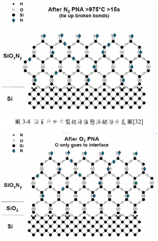 圖 3-8  後氮化回火製程修復懸浮鍵結示意圖[32] 