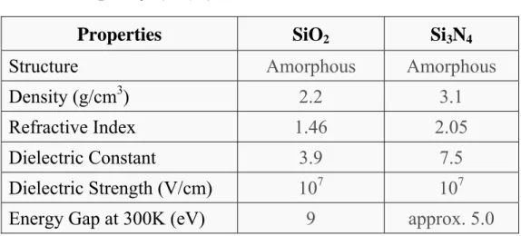 表 4-6  SiO 2 與Si 3 N 4 的特性比較