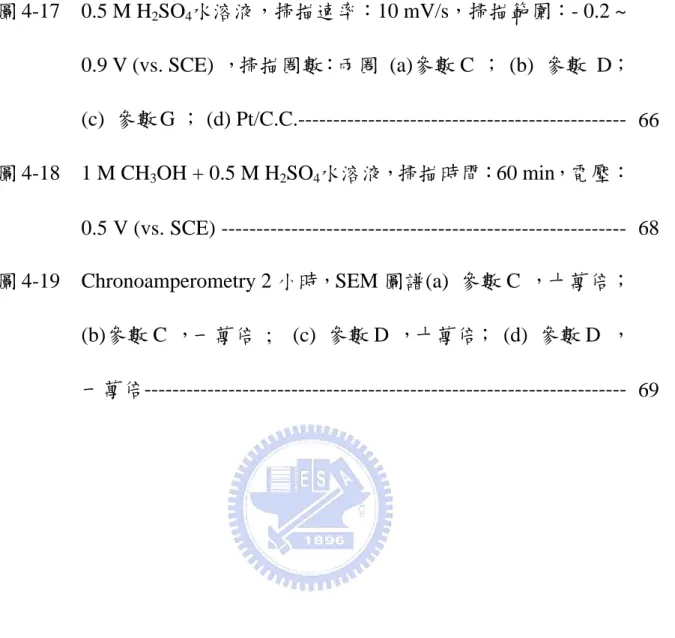 圖 4-17  0.5 M H 2 SO 4 水溶液，掃描速率：10 mV/s，掃描範圍：- 0.2 ~ 0.9 V (vs. SCE)  ，掃描圈數：兩圈 (a)參數 C  ； (b) 參數  D；   (c)  參數 G ； (d) Pt/C.C.----------------------------------------------- 66 圖 4-18  1 M CH 3 OH + 0.5 M H 2 SO 4 水溶液，掃描時間：60 min，電壓：  