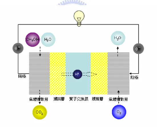 圖 2-1  DMFC 發電示意圖 