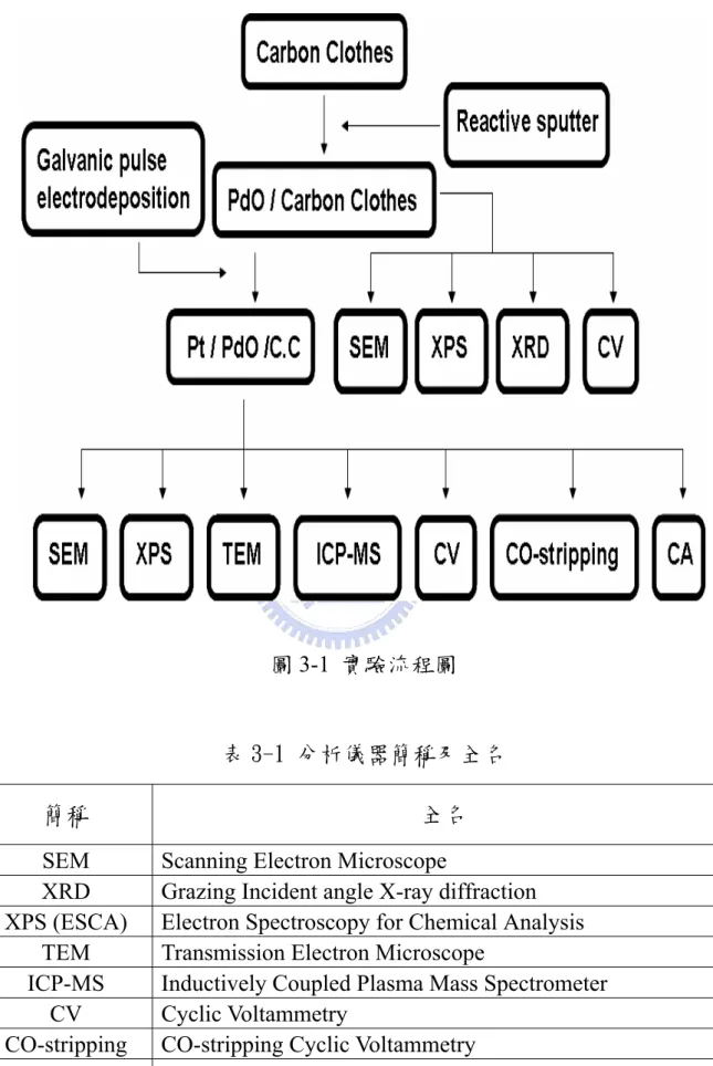圖 3-1  實驗流程圖 