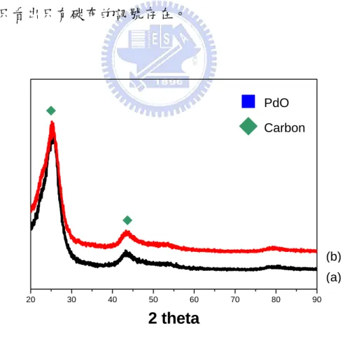 圖 4-3  XRD 繞射圖形  (a) Carbon Clothes  ；(b) PdO/C.C. 