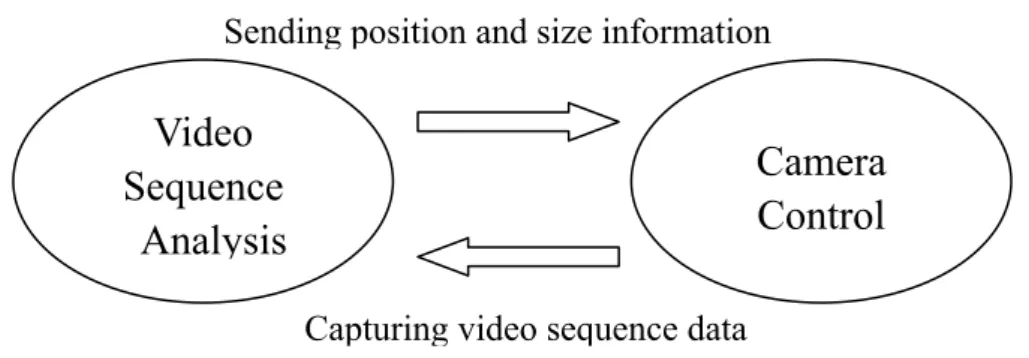 Figure 2-1 : Relationship between video sequence analysis and camera control 