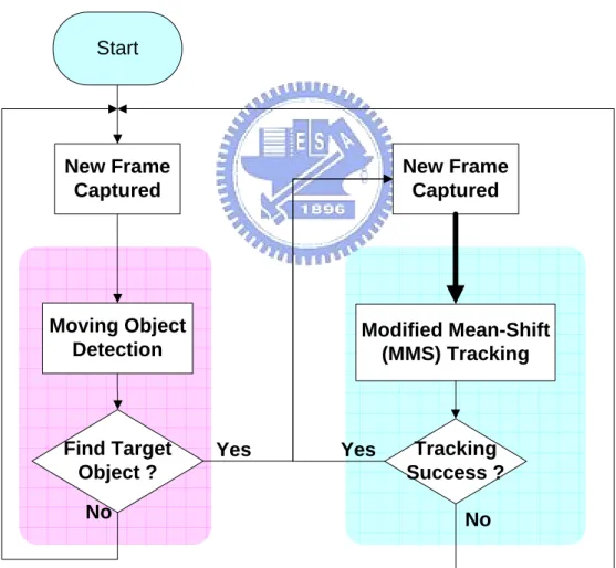 Figure 2-3 : The flow chart of video sequence analysis 