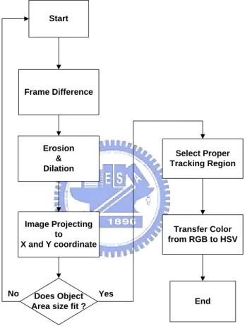 Figure 2-4 : The flow chart of motion detection 