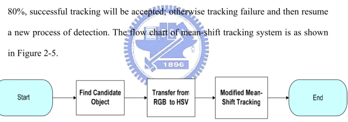 Figure 2-5 : The flow chart of mean-shift tracking system 