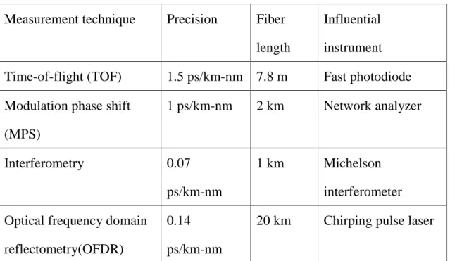 Table 1-1 Comparison of measurement methods  Measurement technique  Precision    Fiber 