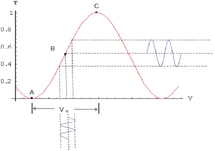 Fig. 2-3 The transmittance of the Fabry-Perot interferometer varies  periodically with the applied voltage V   