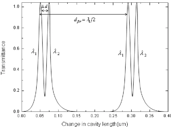 Fig. 2-4 Fabry-Perot scan to determine the differences in wavelength of  two closely spaced wavelength components of the input field   