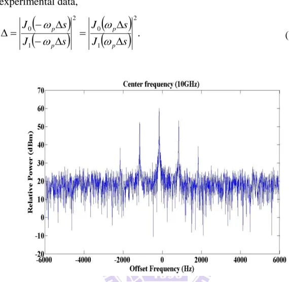 Fig. 2-7 The RF Spectrum of the wavelength-swept light source 