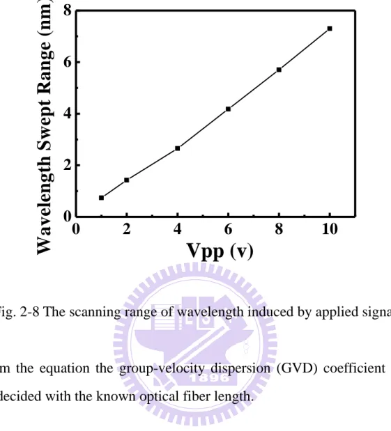 Fig. 2-8 The scanning range of wavelength induced by applied signal 