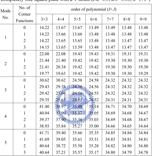 Table 3.2 Convergence of frequency parameters  ω a 2 ρ h / D  for a  completely free square plate with a V-notch (c/a=0.5, d/b=0.03, α=170°) 