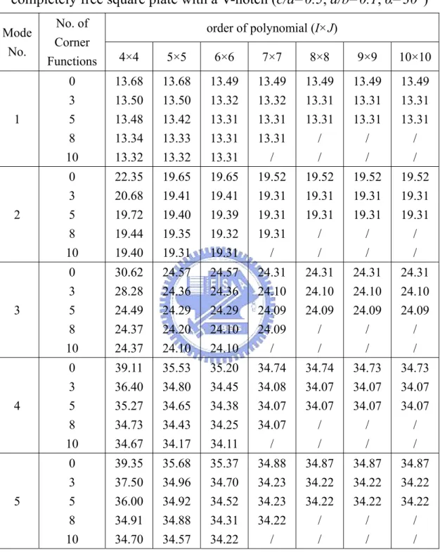 Table 3.3 Convergence of frequency parameters  ω a 2 ρ h / D  for a  completely free square plate with a V-notch (c/a=0.5, d/b=0.1, α=30°) 