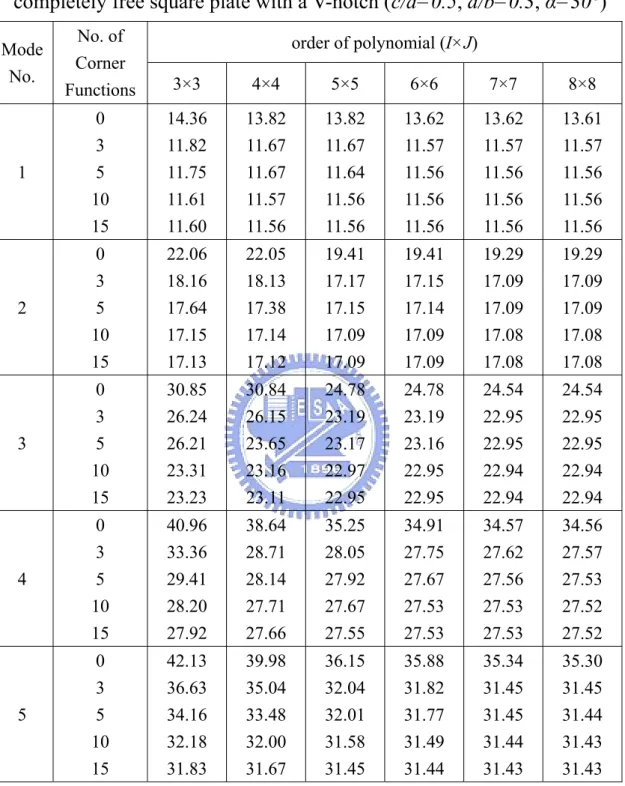 Table 3.4 Convergence of frequency parameters  ω a 2 ρ h / D  for a  completely free square plate with a V-notch (c/a=0.5, d/b=0.3, α=30°) 