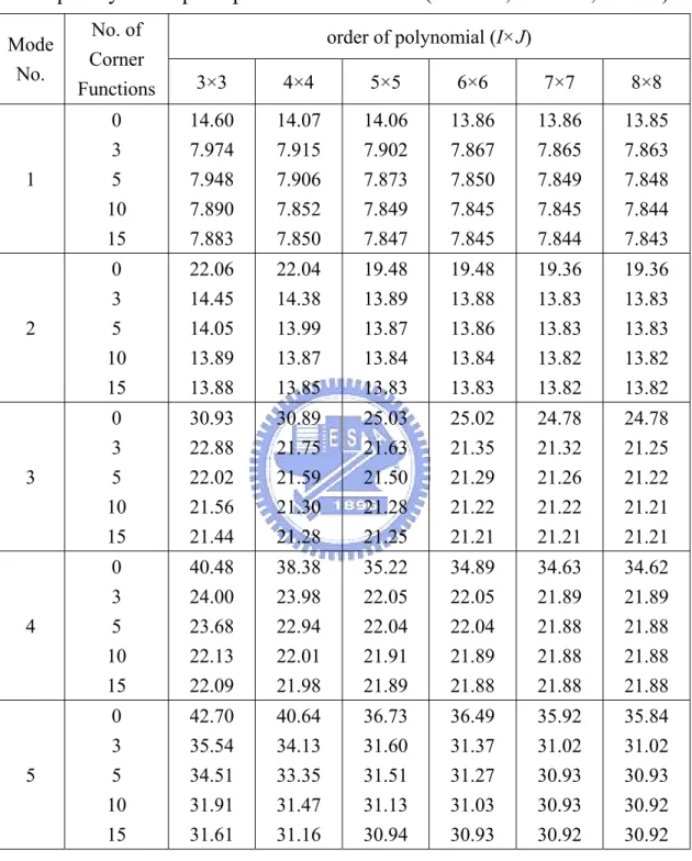 Table 3.5 Convergence of frequency parameters  ω a 2 ρ h / D  for a  completely free square plate with a V-notch (c/a=0.5, d/b=0.5, α=30°) 