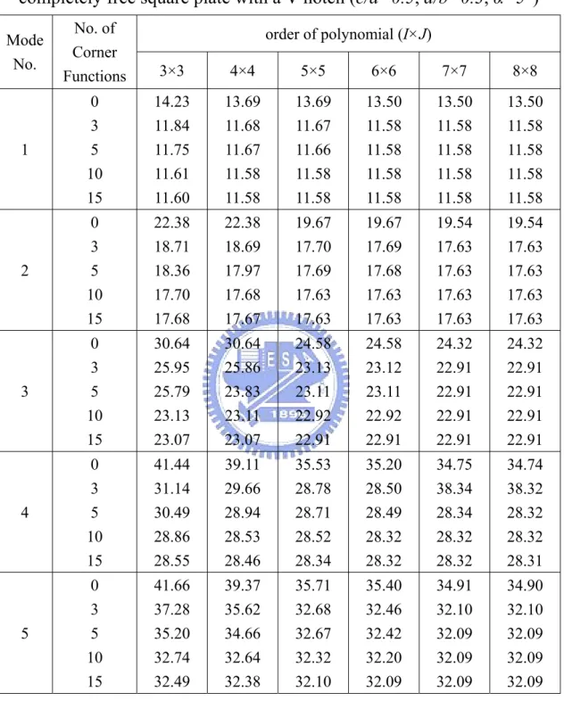 Table 3.6 Convergence of frequency parameters  ω a 2 ρ h / D  for a  completely free square plate with a V-notch (c/a=0.5, d/b=0.3, α=5°) 