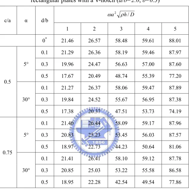 Table 3.9 Frequency parameters  ω a 2 ρ h / D   for completely free  rectangular plates with a V-notch (a/b=2.0, υ=0.3) 