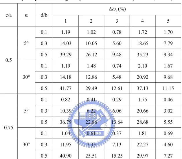 Table 3.11 Relative reductions of the frequency parameters  Δ   ω n for  completely free rectangular plates with a V-notch (a/b=1.0, υ=0.3) 