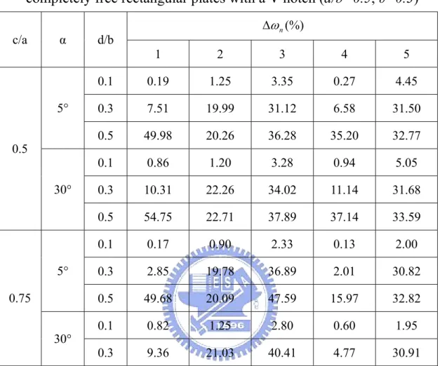 Table 3.13 Relative reductions of the frequency parameters  Δ   ω n for  completely free rectangular plates with a V-notch (a/b=0.5, υ=0.3) 