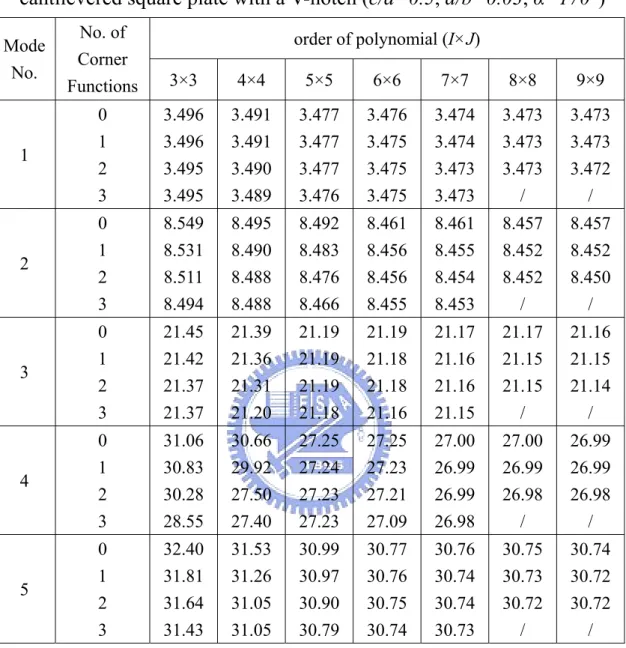 Table 4.2 Convergence of frequency parameters  ω a 2 ρ h / D  for a  cantilevered square plate with a V-notch (c/a=0.5, d/b=0.03, α=170°) 