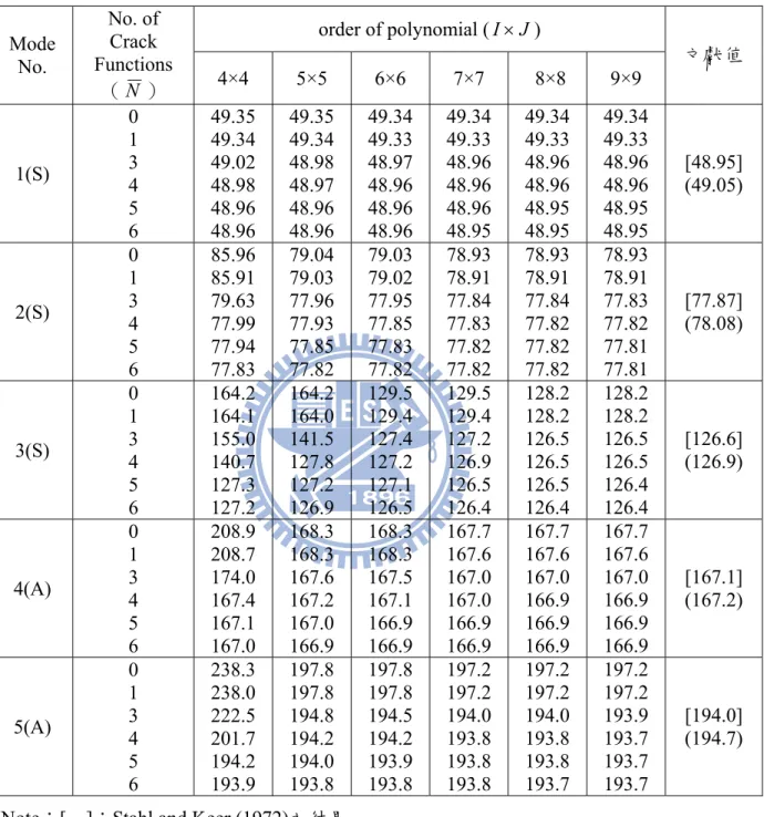 表 2.1 具水平邊緣裂縫簡支矩形薄板（ a / b  2 、 c y / b  0 . 5 、 d / a  0 . 2 、 01.0/bh ）之無因次化頻率  a 2  h / D 收斂性分析 order of polynomial ( I  J )  Mode  No