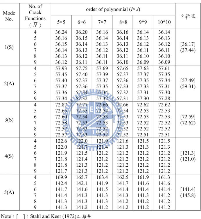 表 2.2 具水平邊緣裂縫簡支矩形薄板（ a / b  2 、 c y / b  0 . 5 、 d / a  0 . 6 、 01.0/bh ）之無因次化頻率  a 2  h / D 收斂性分析 order of polynomial (I×J) 