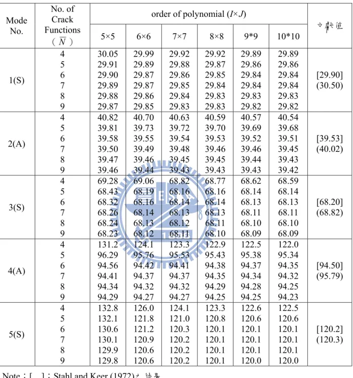 表 2.3 具水平邊緣裂縫簡支矩形薄板（ a / b  2 . 0 、 c y / b  0 . 5 、 d / a  0 . 8 、 01.0/bh ）之無因次化頻率  a 2  h / D 收斂性分析     order of polynomial (I×J) 