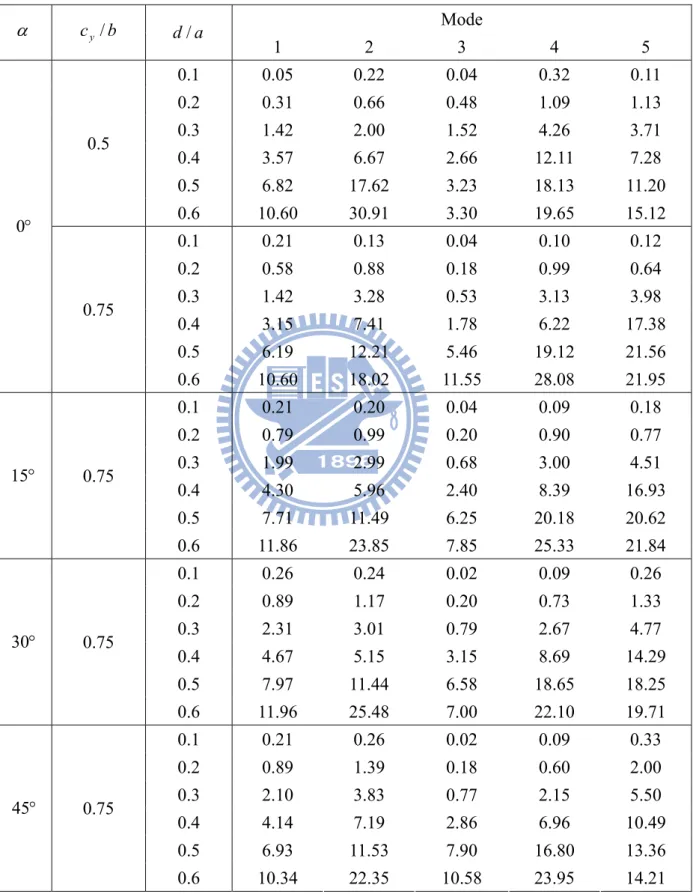表 2.7 具不同邊緣裂縫簡支方形中厚板無因次化頻率折減量比   （％） （ h / b  0 . 1 ）     Mode        c y /  b d / a 1 2 3 4 5  0.1 0.05 0.22 0.04 0.32 0.11  0.2 0.31 0.66 0.48 1.09 1.13  0.3 1.42 2.00 1.52 4.26 3.71  0.4 3.57 6.67 2.66 12.11 7.28  0.5 6.82 17.62 3.23 18.13  11.20 0.