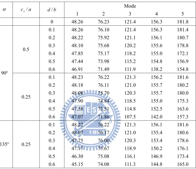 表 2.8 具不同頂部裂縫簡支矩形中厚板無因次化頻率  a 2  h / D （ a / b  2 、 h / b  0 . 1 ）    Mode        c x /  a d / b 1 2 3 4 5     0  48.26  76.23  121.4  156.3  181.8  0.1 48.26 76.10 121.4 156.3 181.4  0.2 48.22 75.92 121.1 156.1 180.7  0.3 48.10 75.68 120.2 155.6 178.