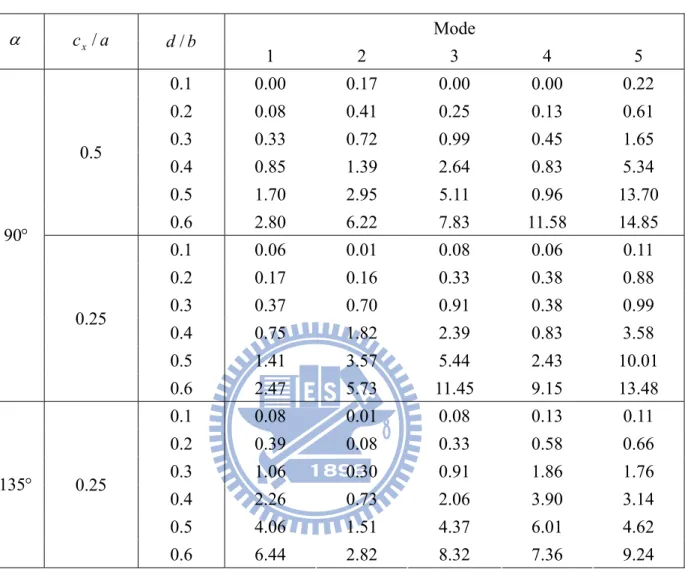 表 2.9 具不同頂部裂縫簡支矩形中厚板無因次化頻率折減量比   （％） （ a / b  2 、 h / b  0 . 1 ）    Mode        c x /  a d / b 1 2 3 4 5  0.1 0.00 0.17 0.00 0.00 0.22  0.2 0.08 0.41 0.25 0.13 0.61  0.3 0.33 0.72 0.99 0.45 1.65  0.4 0.85 1.39 2.64 0.83 5.34  0.5 1.70 2.95 5.11 0.96 1