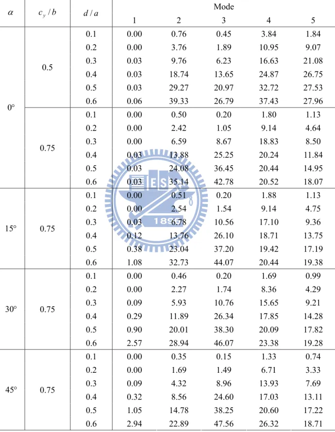 表 2.11 具不同邊緣裂縫懸臂方形中厚板無因次化頻率折減量比   （％） （ h / b  0 . 1 ）    Mode        c y /  b d / a 1 2 3 4 5  0.1 0.00 0.76 0.45 3.84 1.84  0.2 0.00 3.76 1.89 10.95 9.07  0.3 0.03 9.76 6.23 16.63  21.08  0.4 0.03 18.74 13.65 24.87  26.75  0.5 0.03 29.27 20.97 32.72 