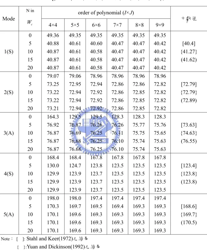 表 3.2 具水平邊緣裂縫簡支矩形板 (a/b=2、 c y / b = 0 . 5 、d/a=0.5) 之無因次化頻率 Dρh / 收斂性分析 (使用式(3.12)、(3.1 之a2ω3) )  Note： [  ]: l and 97 果 果